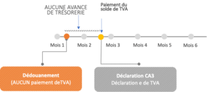 Autoliquidation de la TVA - Aucune avance de trésorerie