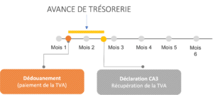 Autoliquidation de la TVA - avance de trésorerie